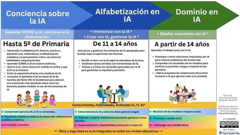 De la conciencia a la fluidez: implementar la IAG paso a paso